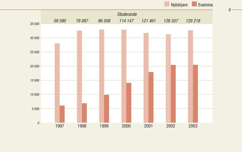Examina 9 30 000 25 000 20 000 15 000 10