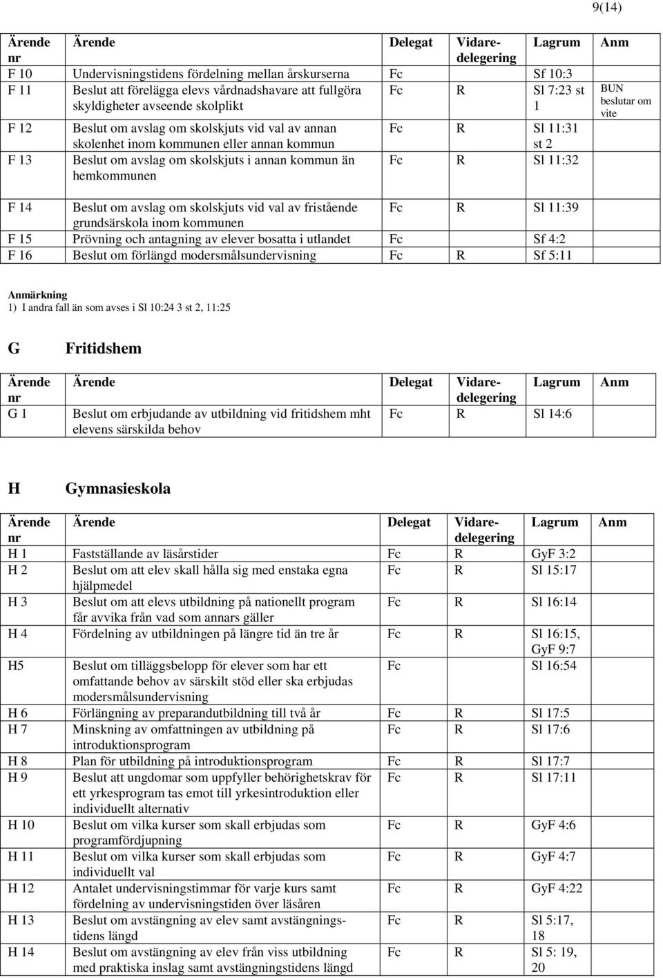 beslutar om vite F 14 Beslut om avslag om skolskjuts vid val av fristående R Sl 11:39 grundsärskola inom kommunen F 15 Prövning och antagning av elever bosatta i utlandet Sf 4:2 F 16 Beslut om