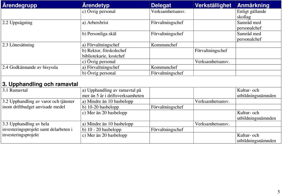 3 Lönesättning a) Förvaltningschef Kommunchef b) Rektor, förskolechef Förvaltningschef bibliotekarie, kostchef c) Övrig personal Verksamhetsansv. 2.