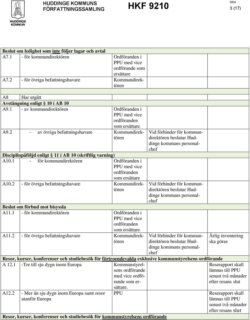 2 - av övriga befattningshavare Disciplinpåföljd enligt 11 i AB 10 (skriftlig varning) A10.1 - för kommundirektören Ordföranden i med vice ordföranden A10.