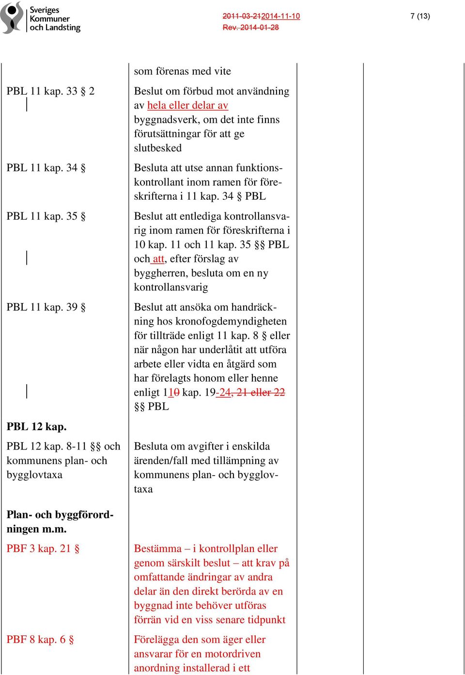 föreskrifterna i 11 kap. 34 PBL Beslut att entlediga kontrollansvarig inom ramen för föreskrifterna i 10 kap. 11 och 11 kap.