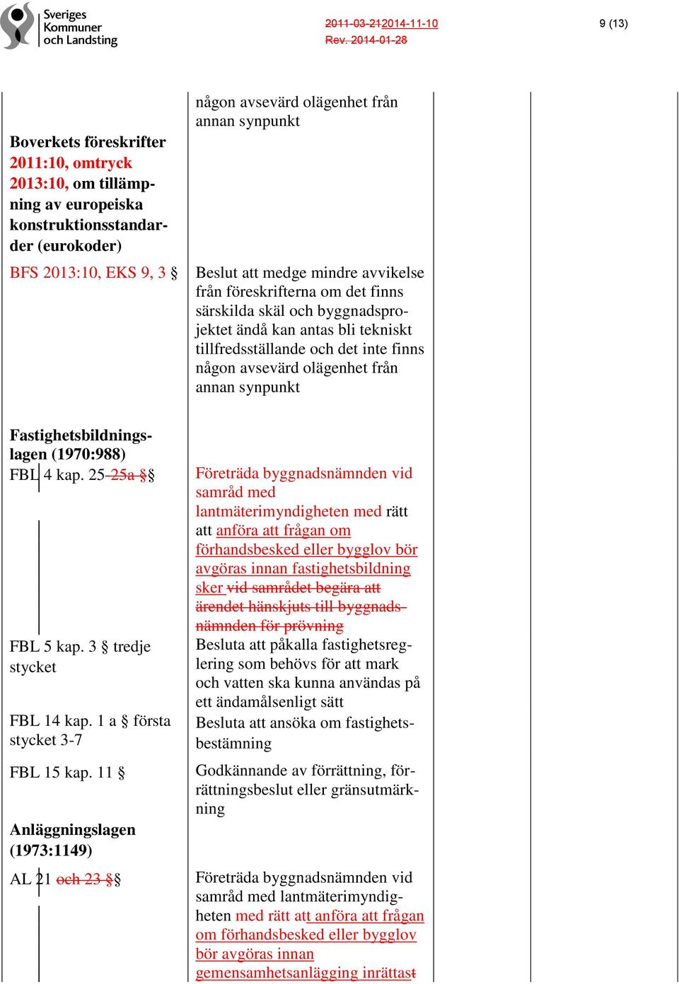 olägenhet från annan synpunkt Fastighetsbildningslagen (1970:988) FBL 4 kap. 25-25a FBL 5 kap. 3 tredje stycket FBL 14 kap. 1 a första stycket 3-7 FBL 15 kap.