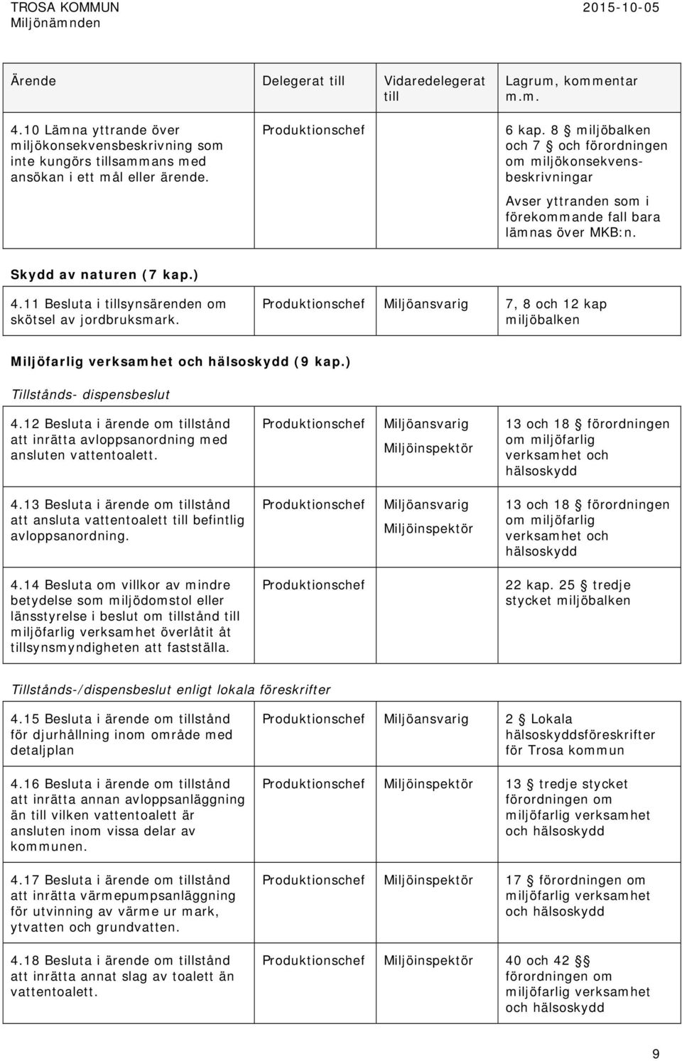 11 Besluta i synsärenden om skötsel av jordbruksmark. Miljöansvarig 7, 8 och 12 kap miljöbalken Miljöfarlig verksamhet (9 kap.) Tillstånds- dispensbeslut 4.