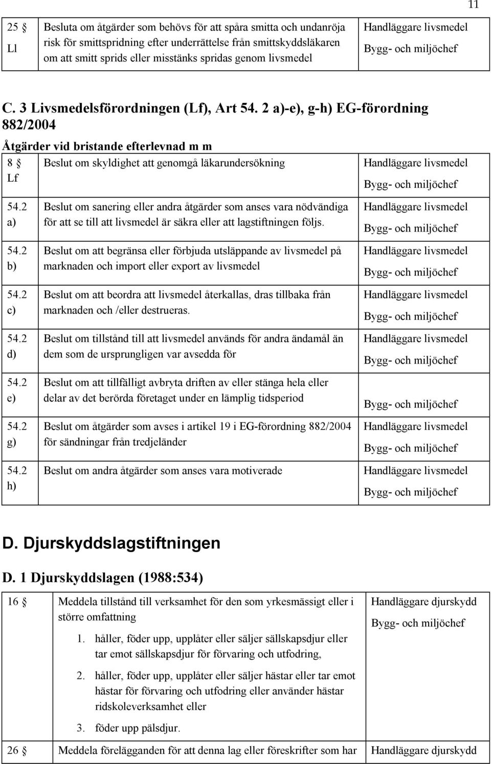 2 c) 54.2 d) 54.2 e) 54.2 g) 54.2 h) Beslut om sanering eller andra åtgärder som anses vara nödvändiga för att se till att livsmedel är säkra eller att lagstiftningen följs.