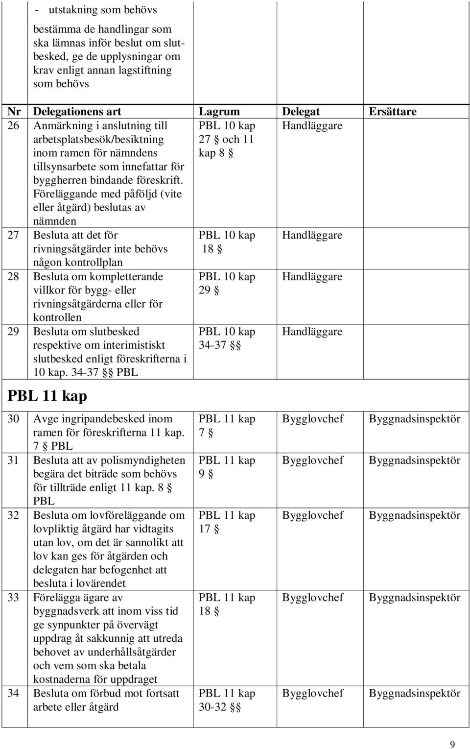 Föreläggande med påföljd (vite eller åtgärd) beslutas av nämnden PBL 10 kap 27 och 11 kap 8 27 Besluta att det för rivningsåtgärder inte behövs någon kontrollplan 28 Besluta om kompletterande villkor