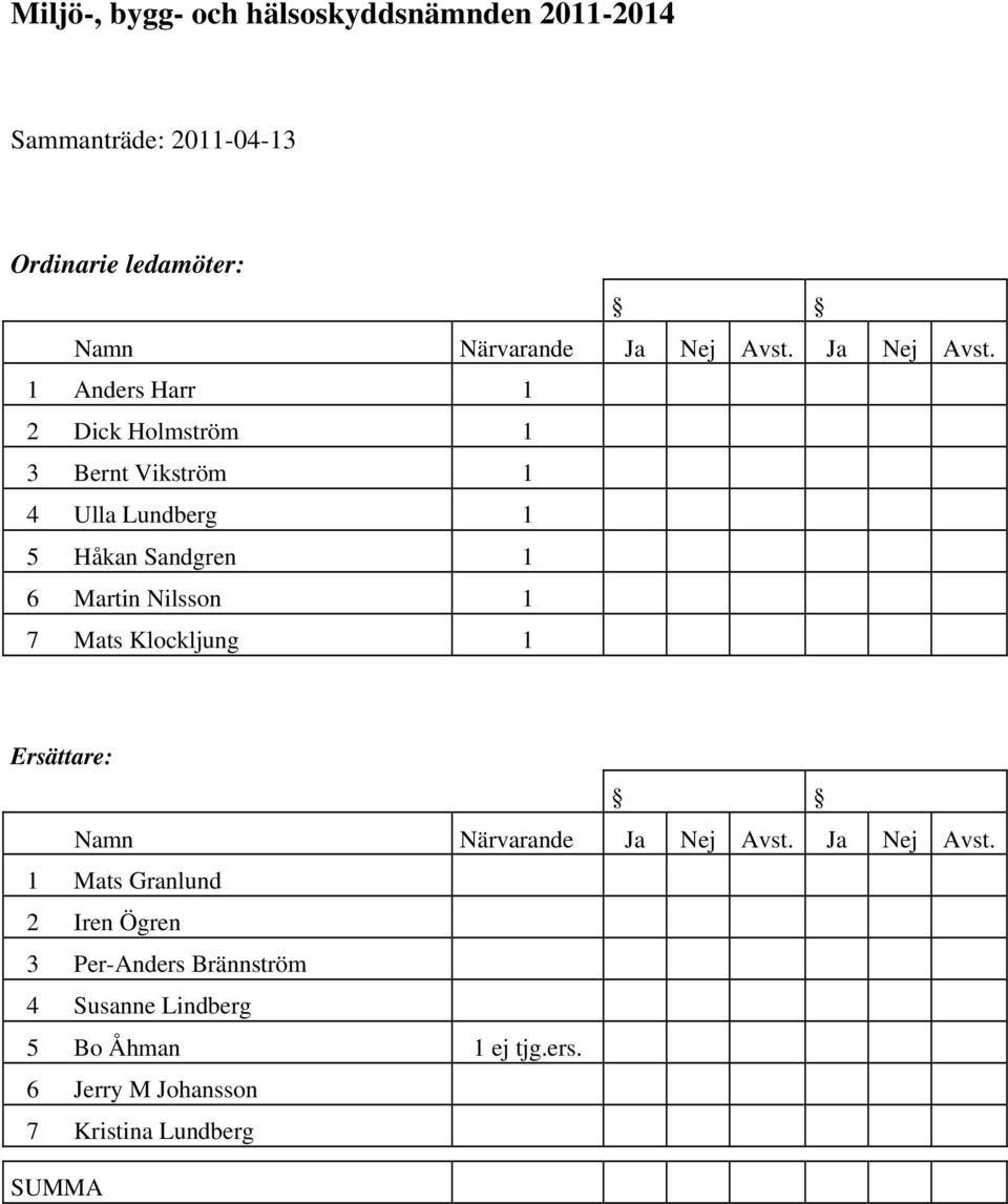 1 Anders Harr 1 2 Dick Holmström 1 3 Bernt Vikström 1 4 Ulla Lundberg 1 5 Håkan Sandgren 1 6 Martin Nilsson 1 7