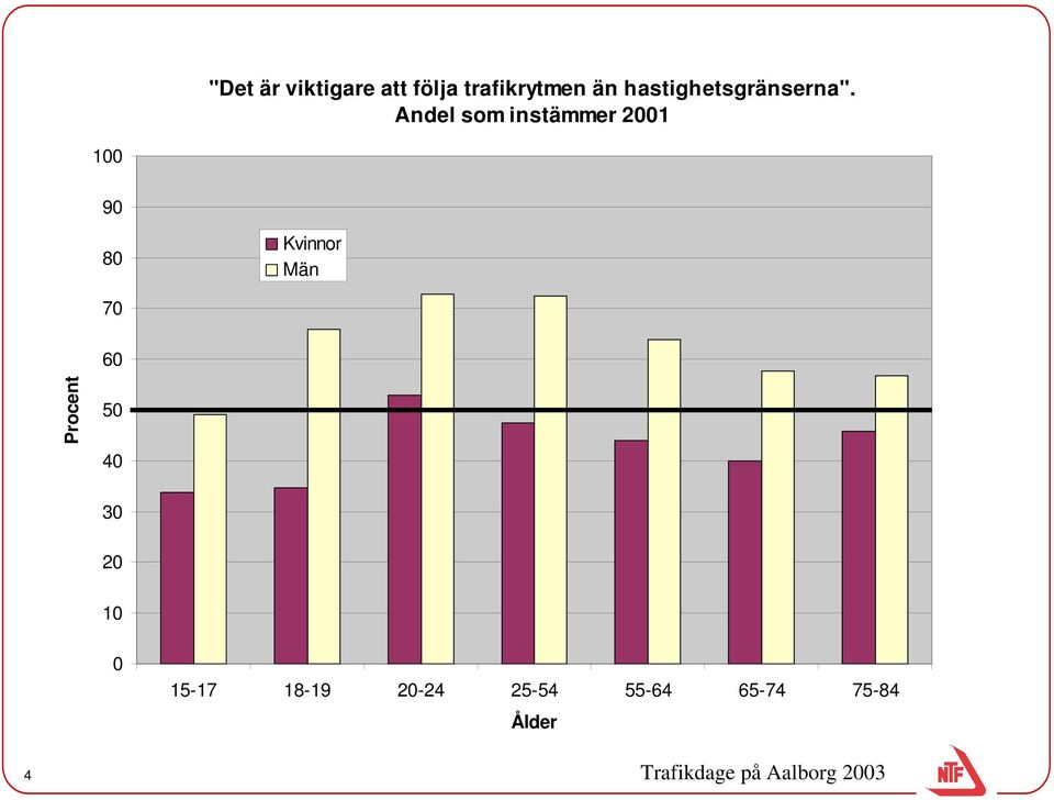 Andel som instämmer 21 1 9 8 Kvinnor Män 7 6