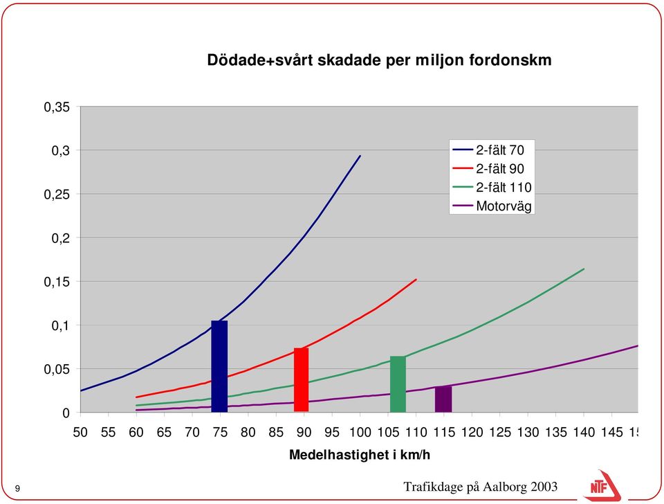 11 Motorväg,2,15,1,5 5 55 6 65 7 75 8 85 9