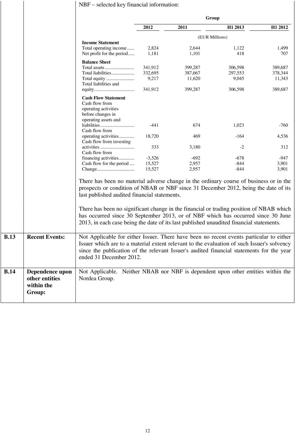 .. 9,217 11,620 9,045 11,343 Total liabilities and equity... 341,912 399,287 306,598 389,687 Cash Flow Statement Cash flow from operating activities before changes in operating assets and liabilities.
