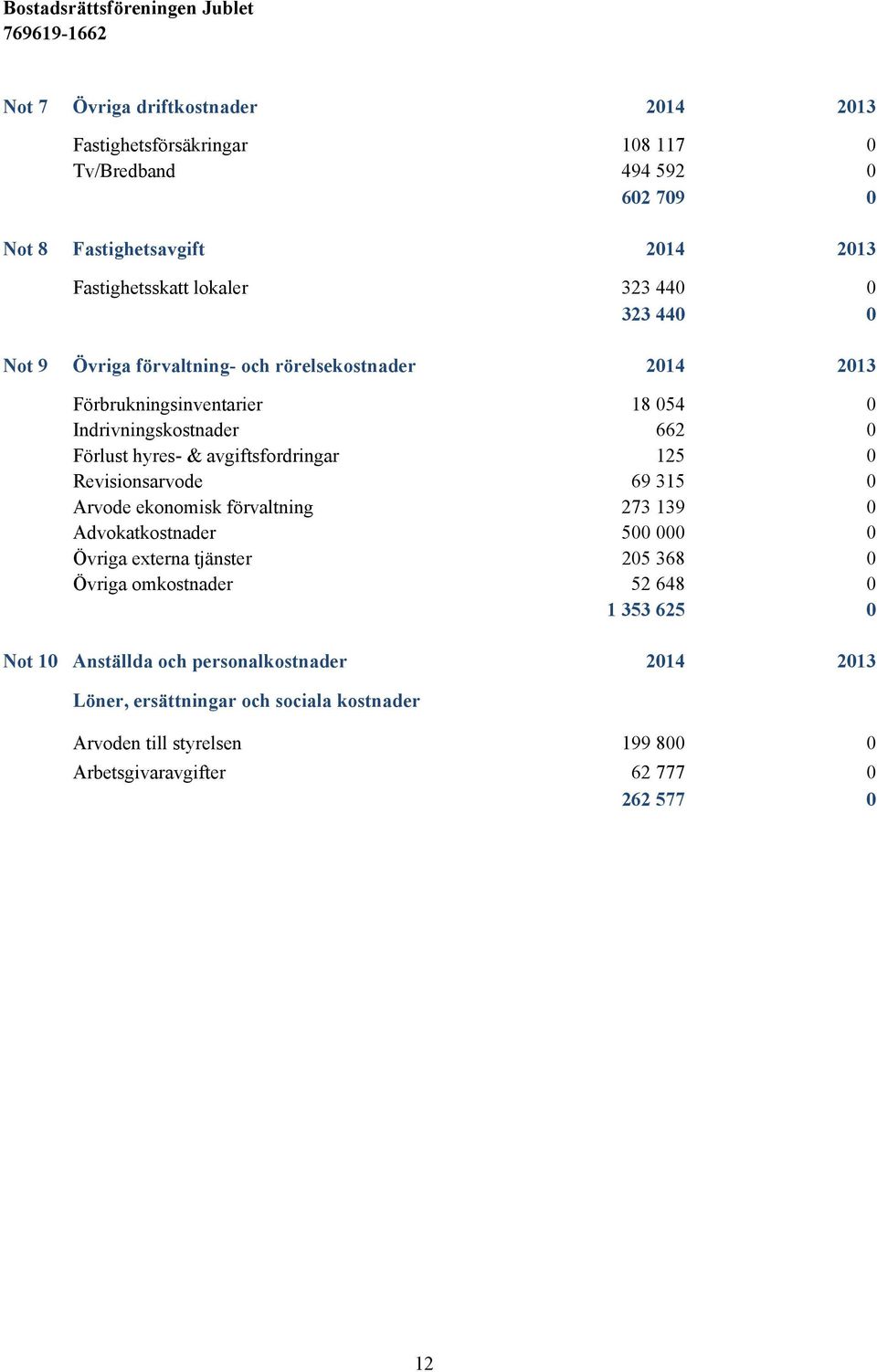 avgiftsfordringar 125 0 Revisionsarvode 69 315 0 Arvode ekonomisk förvaltning 273 139 0 Advokatkostnader 500 000 0 Övriga externa tjänster 205 368 0 Övriga