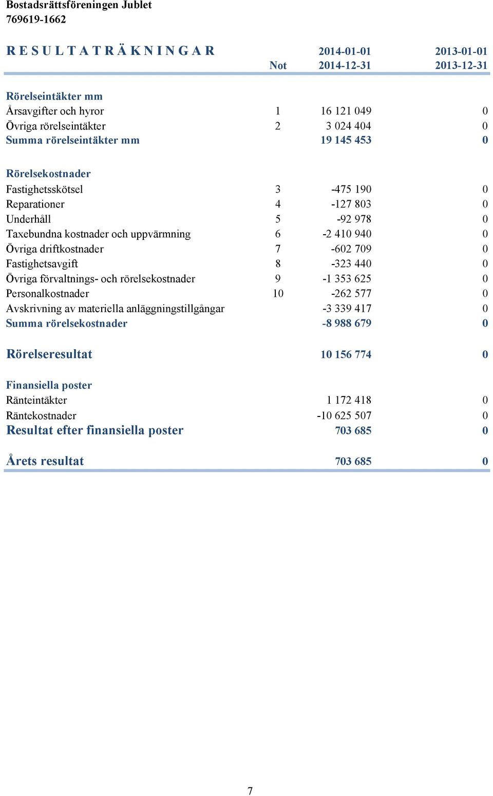 driftkostnader 7-602 709 0 Fastighetsavgift 8-323 440 0 Övriga förvaltnings- och rörelsekostnader 9-1 353 625 0 Personalkostnader 10-262 577 0 Avskrivning av materiella anläggningstillgångar -3