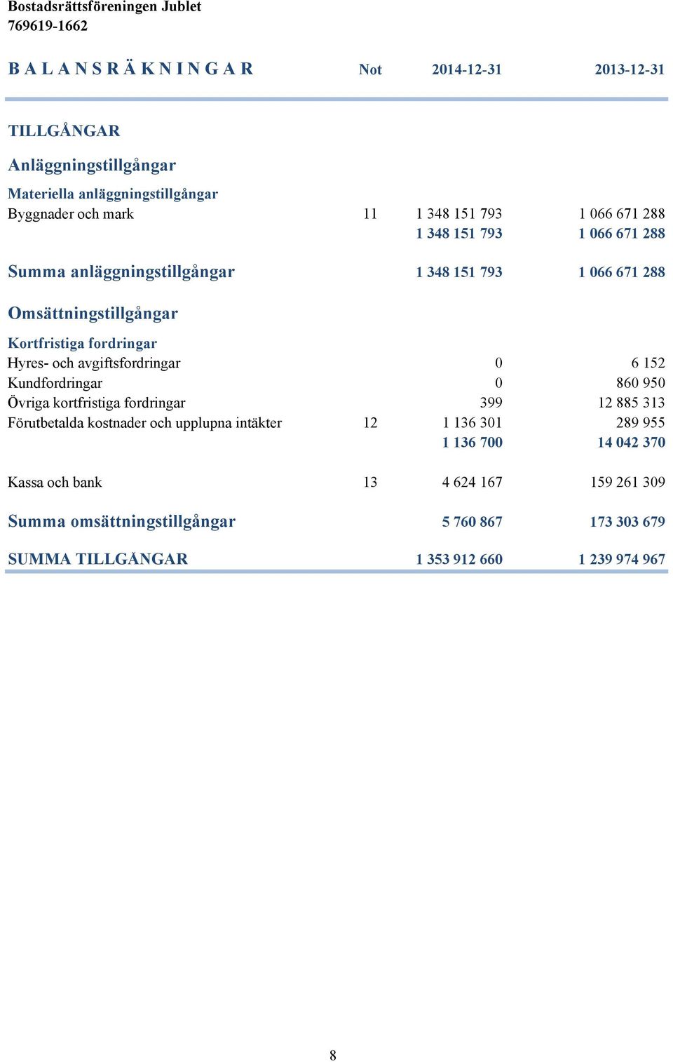 avgiftsfordringar 0 6 152 Kundfordringar 0 860 950 Övriga kortfristiga fordringar 399 12 885 313 Förutbetalda kostnader och upplupna intäkter 12 1 136 301 289