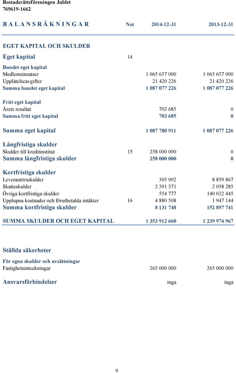 skulder Skulder till kreditinstitut 15 258 000 000 0 Summa långfristiga skulder 258 000 000 0 Kortfristiga skulder Leverantörsskulder 305 092 8 859 867 Skatteskulder 2 391 371 2 058 285 Övriga