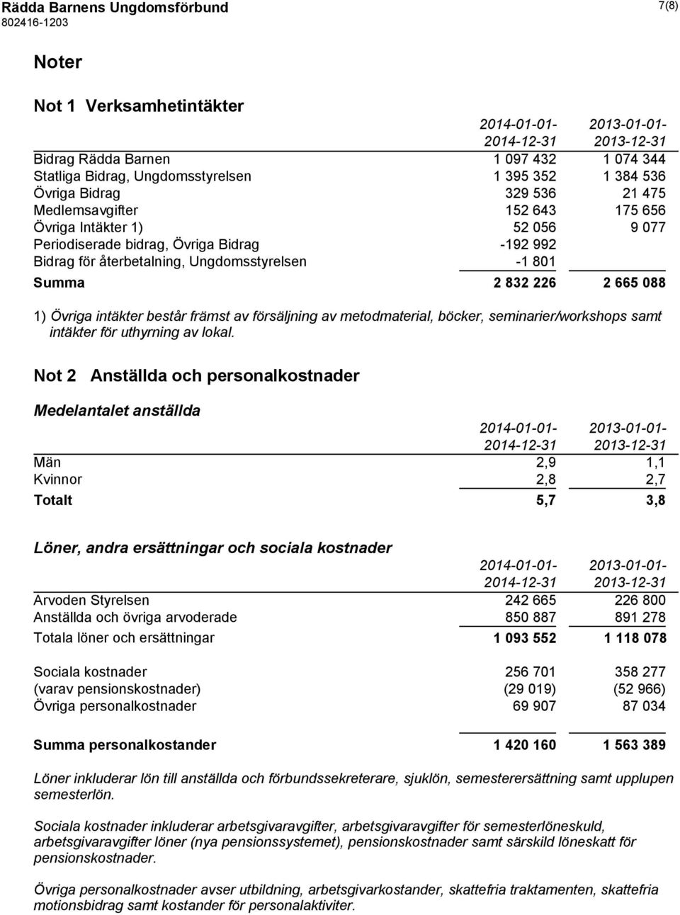 Övriga intäkter består främst av försäljning av metodmaterial, böcker, seminarier/workshops samt intäkter för uthyrning av lokal.