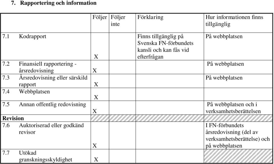 6 Auktoriserad eller godkänd revisor 7.