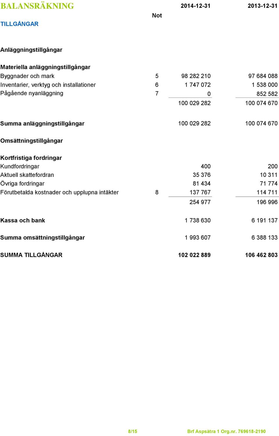 Omsättningstillgångar Kortfristiga fordringar Kundfordringar 400 200 Aktuell skattefordran 35 376 10 311 Övriga fordringar 81 434 71 774 Förutbetalda kostnader och