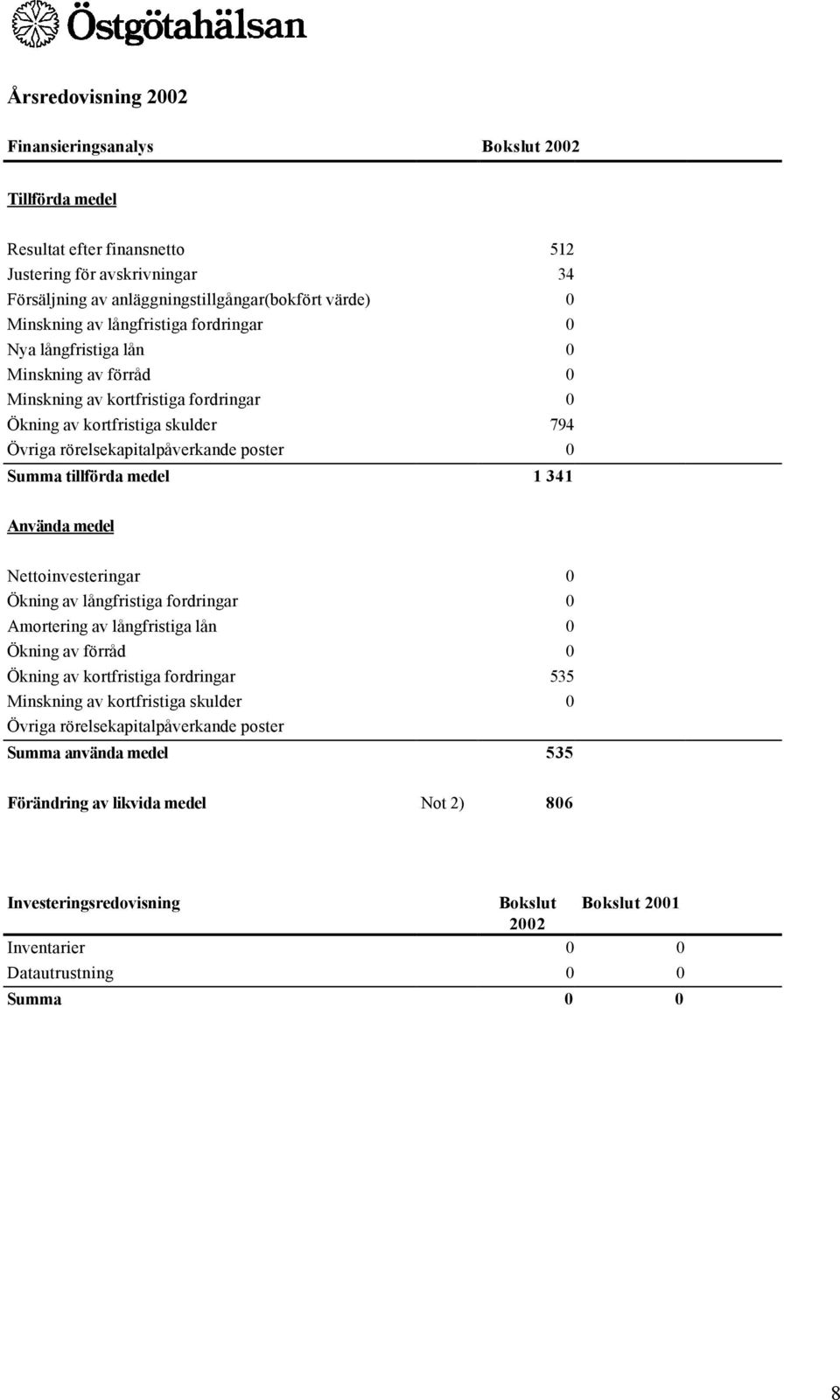 tillförda medel 1 341 Använda medel Nettoinvesteringar 0 Ökning av långfristiga fordringar 0 Amortering av långfristiga lån 0 Ökning av förråd 0 Ökning av kortfristiga fordringar 535 Minskning av