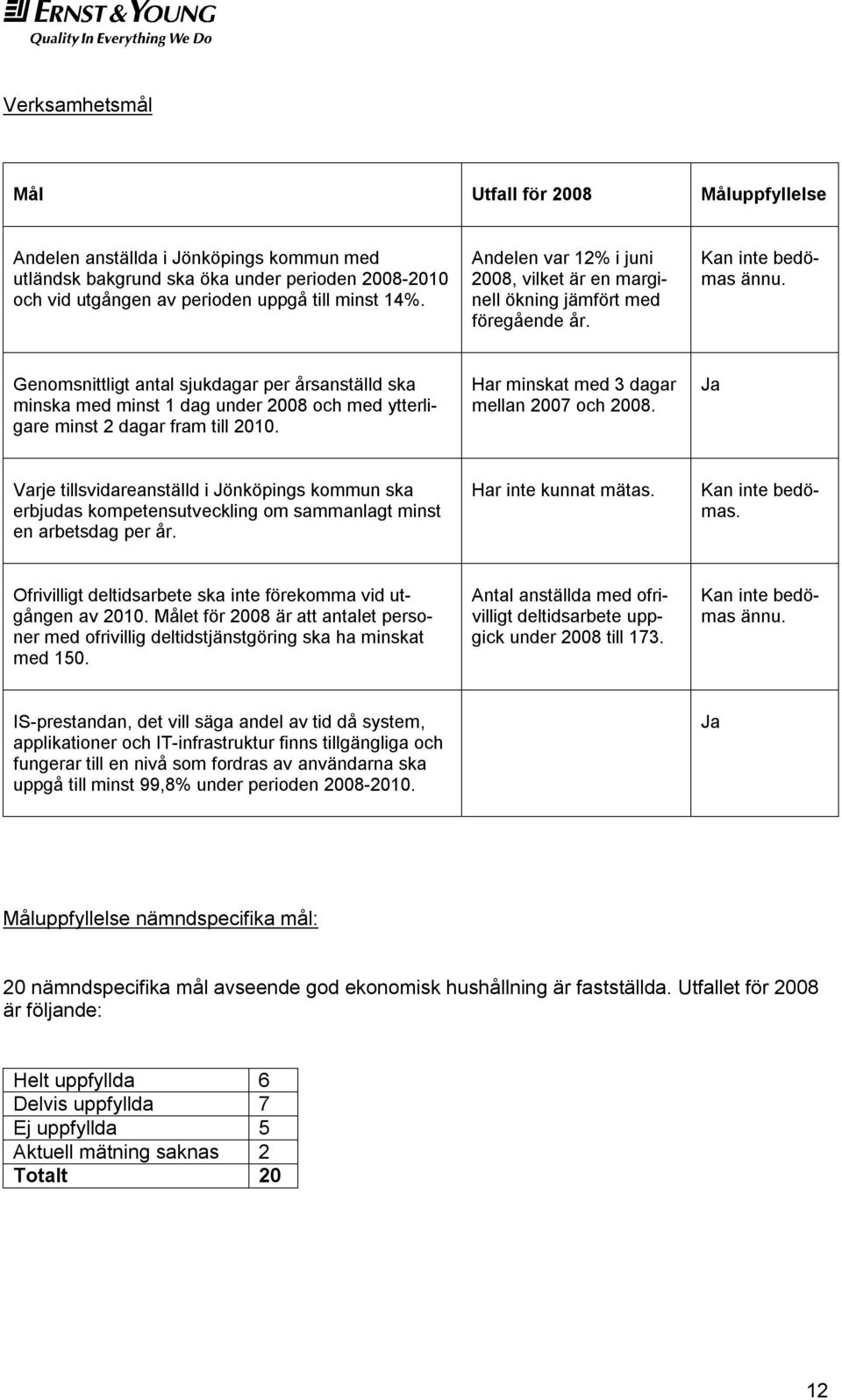 Genomsnittligt antal sjukdagar per årsanställd ska minska med minst 1 dag under 2008 och med ytterligare minst 2 dagar fram till 2010. Har minskat med 3 dagar mellan 2007 och 2008.