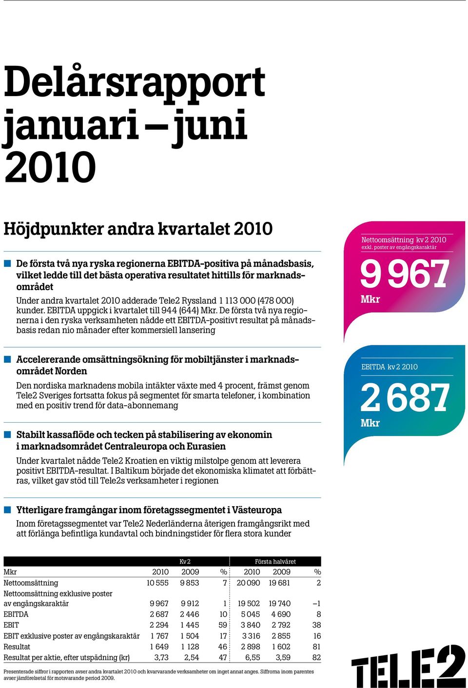 De första två nya regionerna i den ryska verksamheten nådde ett EBITDA-positivt resultat på månadsbasis redan nio månader efter kommersiell lansering Nettoomsättning exkl.