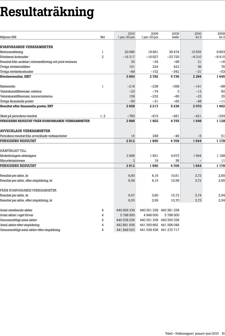 Valutakursdifferenser, externa 23 74 3 12 92 Valutakursdifferenser, koncerninterna 109 232 80 23 35 Övriga finansiella poster 50 31 65 48 11 Resultat efter finansiella poster, EBT 3 658 2 217 5 236 2