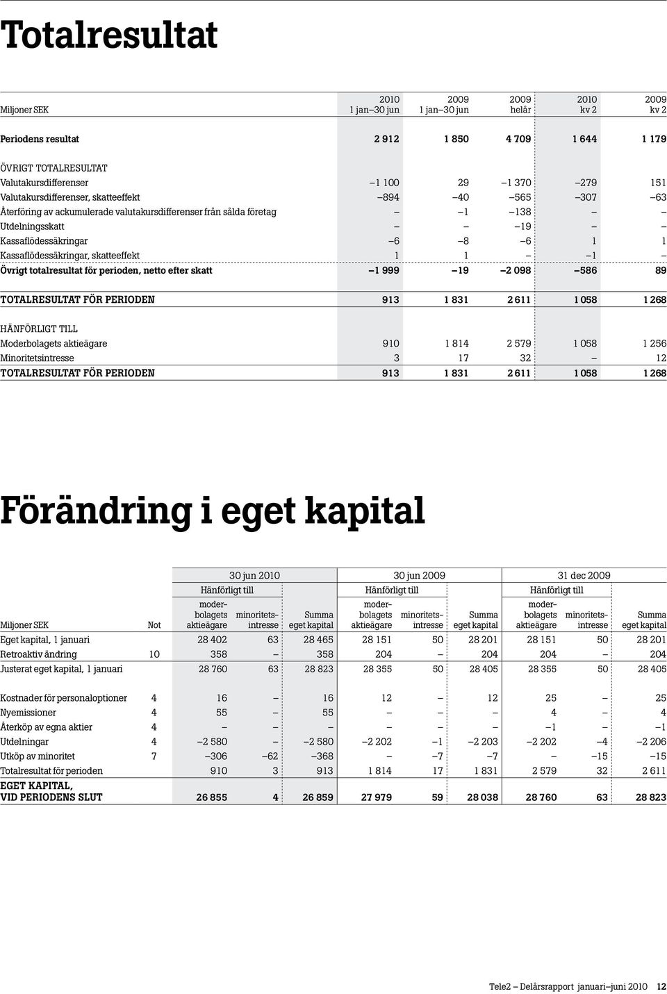 skatt 1 999 19 2 098 586 89 TOTALRESULTAT FÖR PERIODEN 913 1 831 2 611 1 058 1 268 HÄNFÖRLIGT TILL Moderbolagets aktieägare 910 1 814 2 579 1 058 1 256 Minoritetsintresse 3 17 32 12 TOTALRESULTAT FÖR