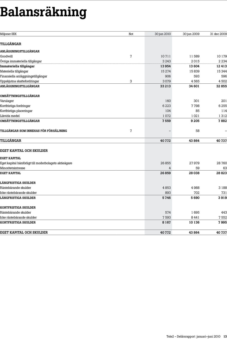 OMSÄTTNINGSTILLGÅNGAR Varulager 160 301 201 Kortfristiga fordringar 6 223 7 798 6 255 Kortfristiga placeringar 104 85 114 Likvida medel 1 072 1 021 1 312 OMSÄTTNINGSTILLGÅNGAR 7 559 9 205 7 882