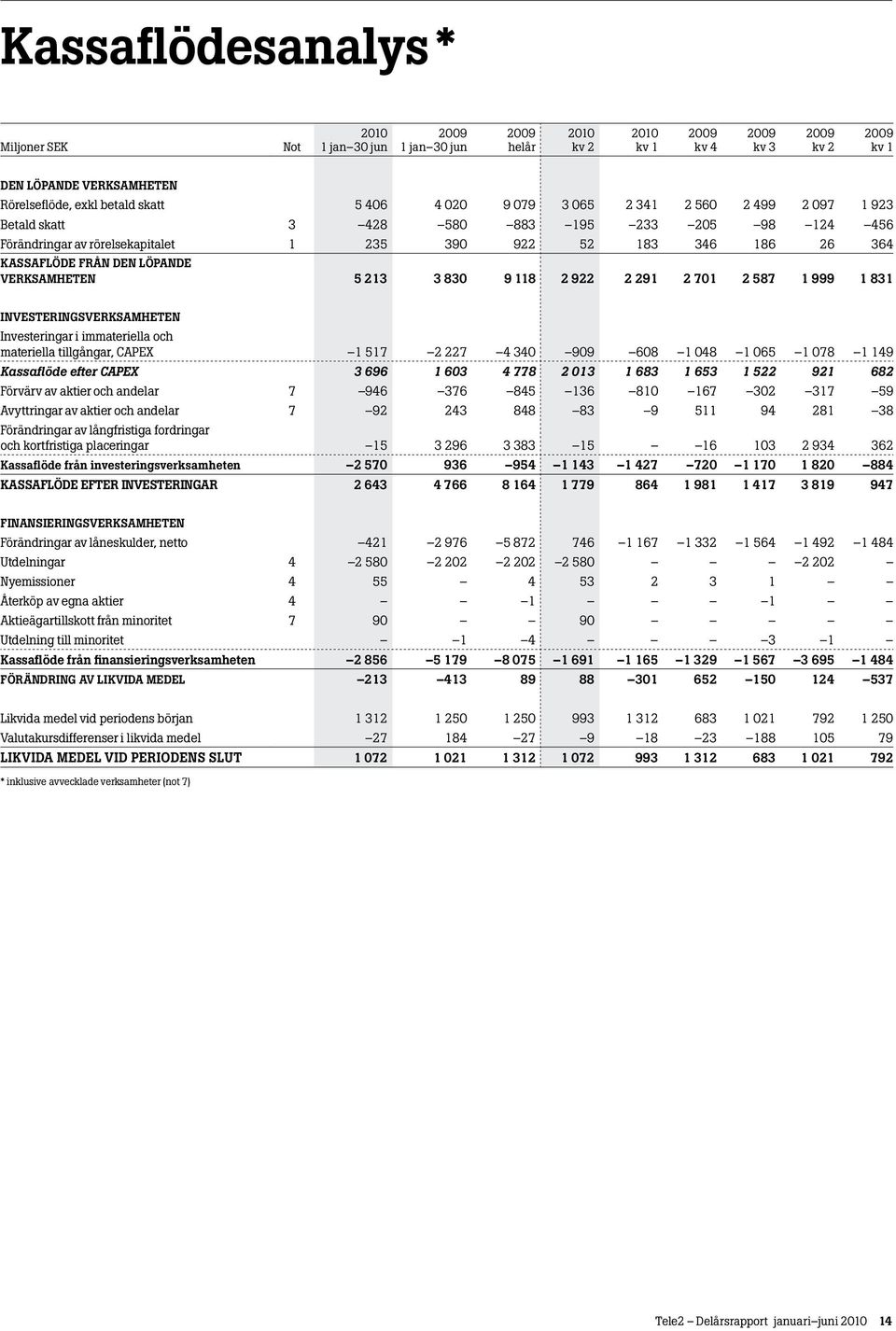 Investeringar i immateriella och materiella tillgångar, CAPEX 1 517 2 227 4 340 909 608 1 048 1 065 1 078 1 149 Kassaflöde efter CAPEX 3 696 1 603 4 778 2 013 1 683 1 653 1 522 921 682 Förvärv av