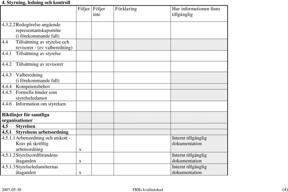 4.4 Kompetensbehov 4.4.5 Formella hinder som styrelseledamot 4.4.6 Information om styrelsen Riktlinjer för samtliga organisationer 4.5 Styrelsen 4.5.1 Styrelsens arbetsordning 4.