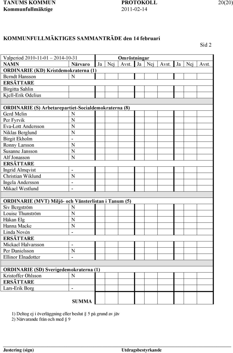 ORDIARIE (KD) Kristdemokraterna (1) Berndt Hansson ERSÄTTARE Birgitta Sahlin Kjell-Erik Odelius ORDIARIE (S) Arbetarepartiet-Socialdemokraterna (8) Gerd Melin Per Fyrvik Eva-Lott Andersson iklas