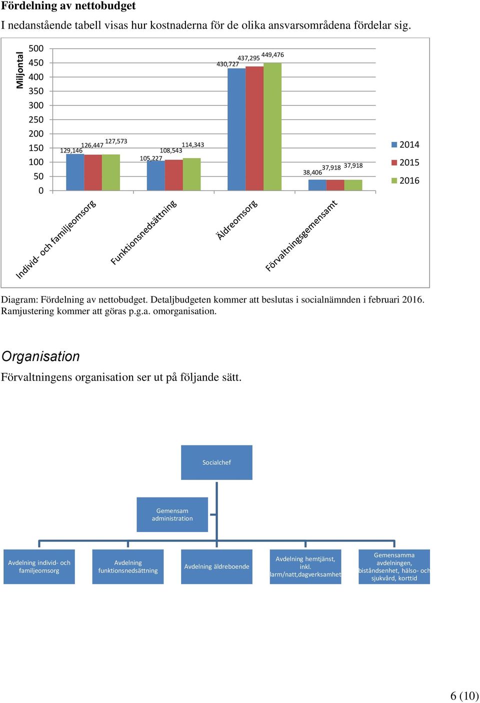 Detaljbudgeten kommer att beslutas i socialnämnden i februari 2016. Ramjustering kommer att göras p.g.a. omorganisation. Organisation Förvaltningens organisation ser ut på följande sätt.