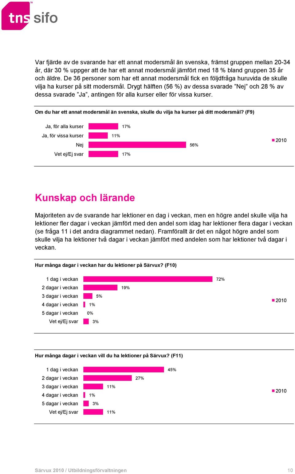 Drygt hälften (56 %) av dessa svarade Nej och 28 % av dessa svarade Ja, antingen för alla kurser eller för vissa kurser.