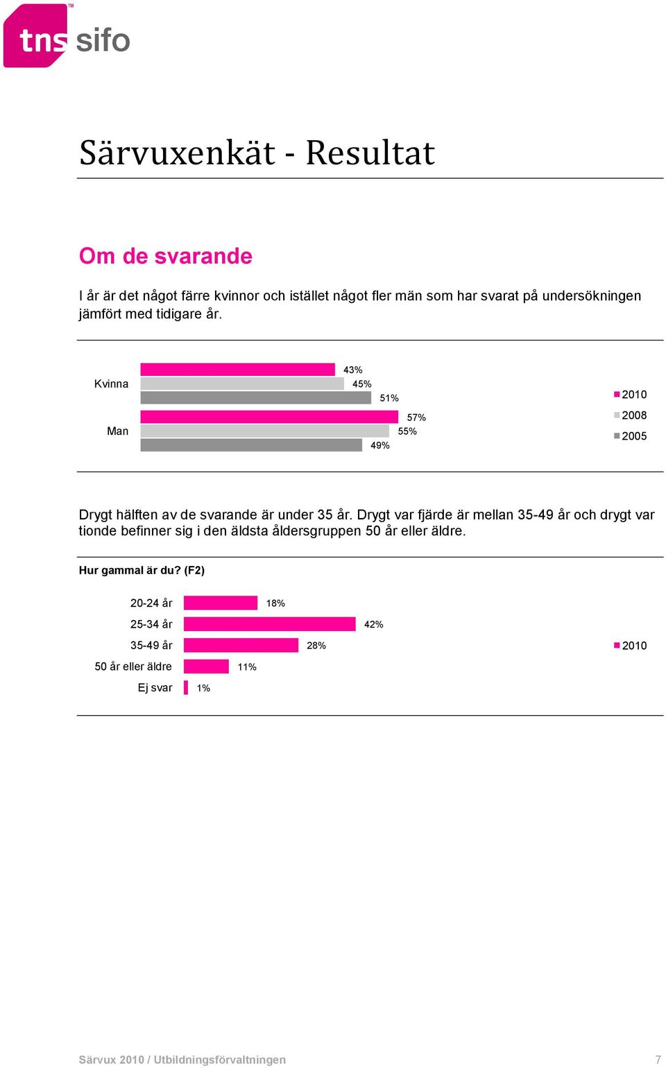 Kvinna Man 43% 45% 51% 57% 55% 49% 2010 2008 2005 Drygt hälften av de svarande är under 35 år.