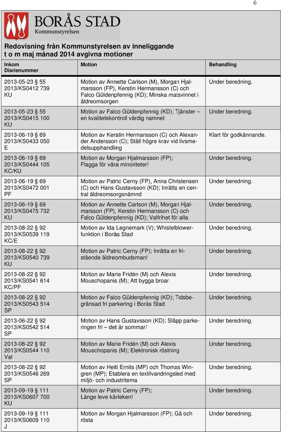 KU 2013-08-22 92 2013/KS0541 614 KC/PF 2013-08-22 92 2013/KS0543 514 SP 2013-06-22 92 2013/KS0542 514 SP 2013-08-22 92 2013/KS0544 110 Val 2013-08-22 92 2013/KS0546 269 SP 2013-09-19 111 2013/KS0607