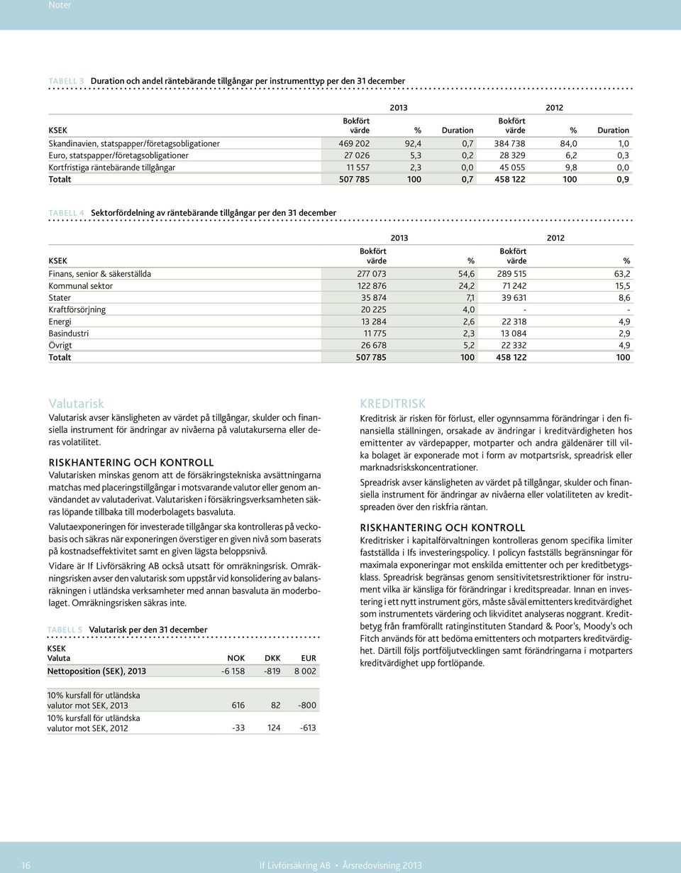 0,0 Totalt 507 785 100 0,7 458 122 100 0,9 TABELL 4 Sektorfördelning av räntebärande tillgångar per den 31 december 2013 2012 Bokfört värde % Bokfört värde % Finans, senior & säkerställda 277 073