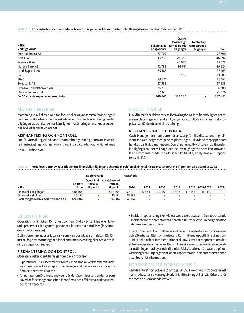 163 Fortum 33 503 33 503 SBAB 28 321 28 321 Swedbank AB 27 533 27 533 Svenska Handelsbanken AB 26 780 26 780 Öresundskonsortiet 22 126 22 126 De 10 största exponeringarna, totalt 249 241 133 180-382