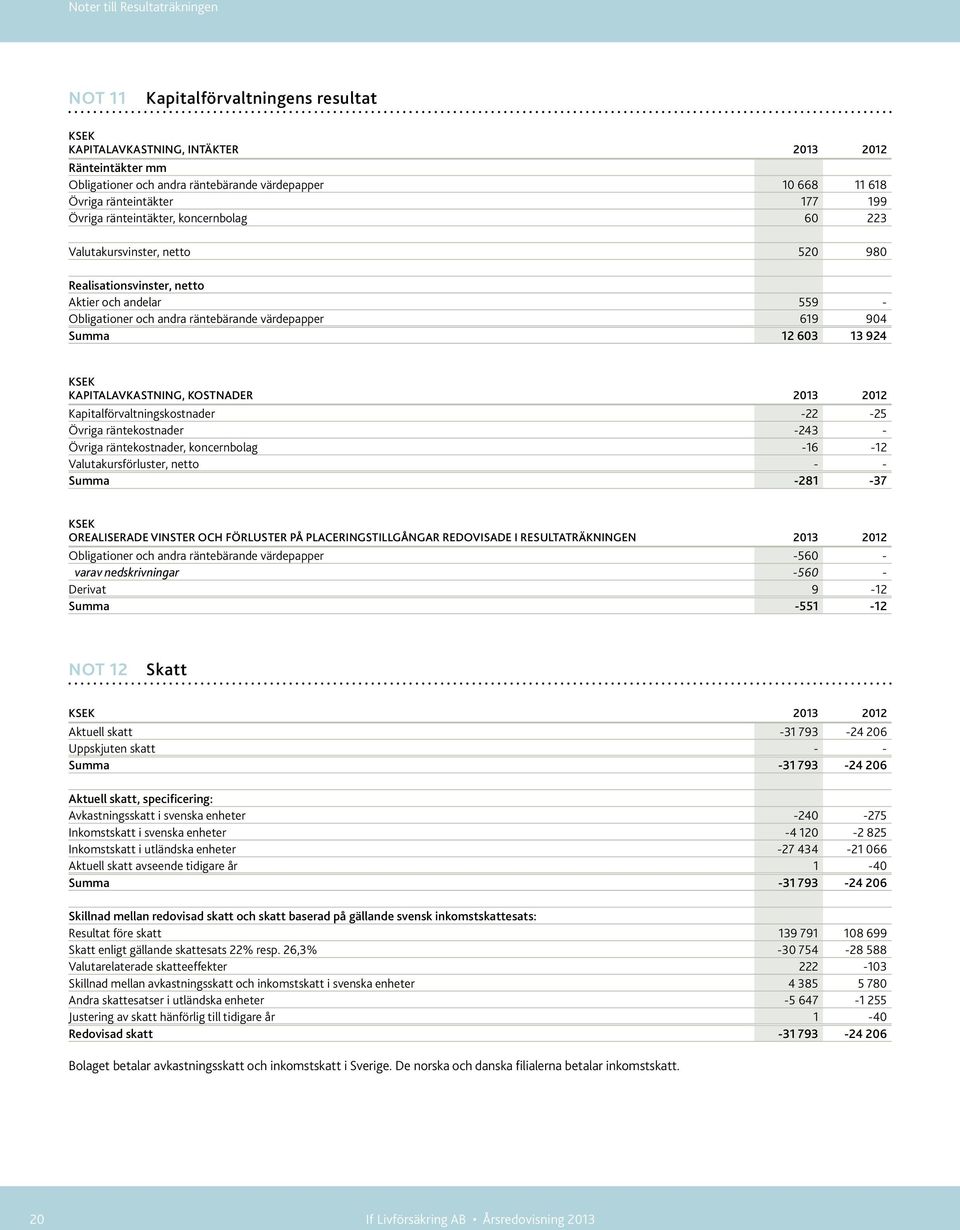 619 904 Summa 12 603 13 924 KAPITALAVKASTNING, KOSTNADER 2013 2012 Kapitalförvaltningskostnader -22-25 Övriga räntekostnader -243 - Övriga räntekostnader, koncernbolag -16-12 Valutakursförluster,