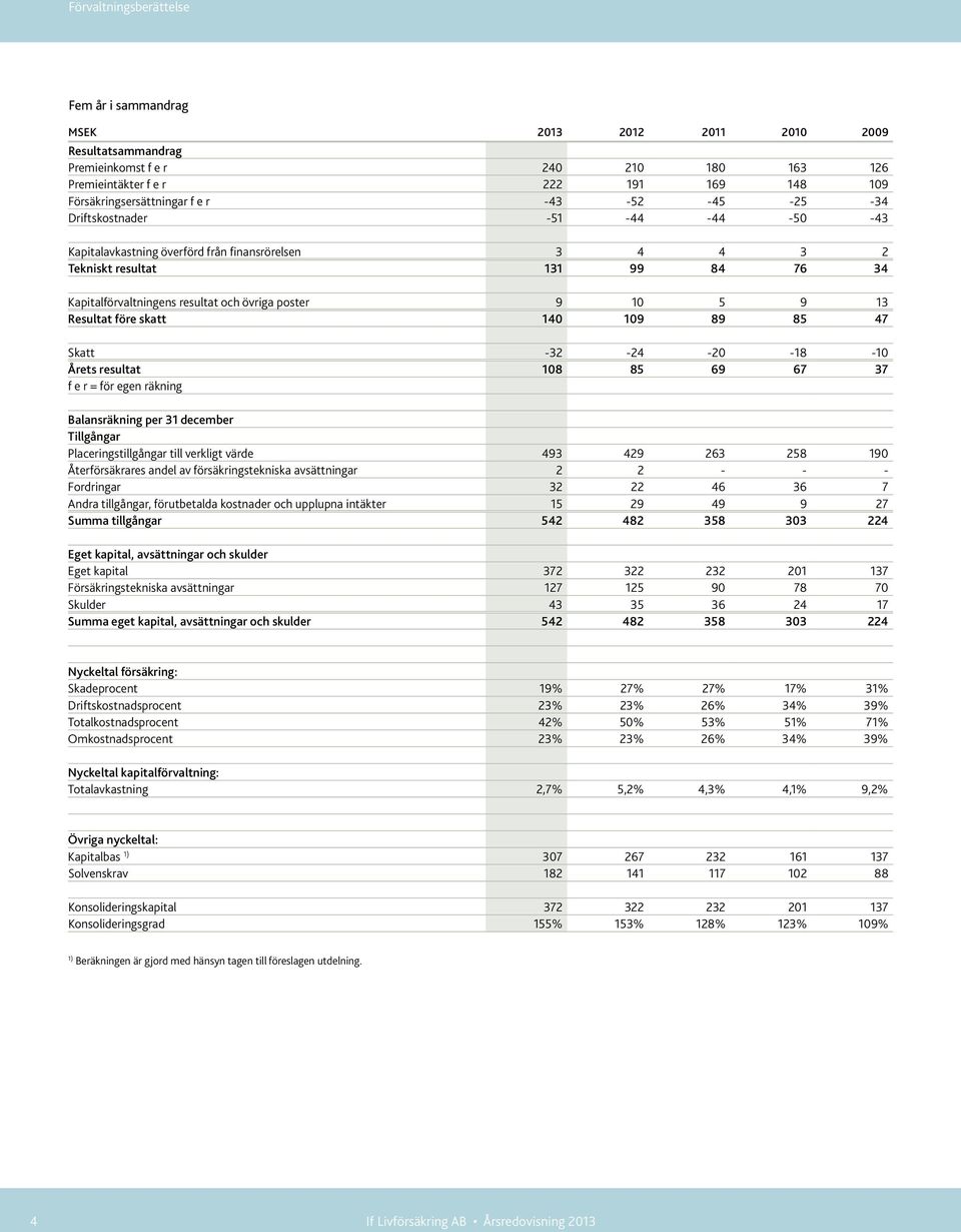 10 5 9 13 Resultat före skatt 140 109 89 85 47 Skatt -32-24 -20-18 -10 Årets resultat 108 85 69 67 37 f e r = för egen räkning Balansräkning per 31 december Tillgångar Placeringstillgångar till