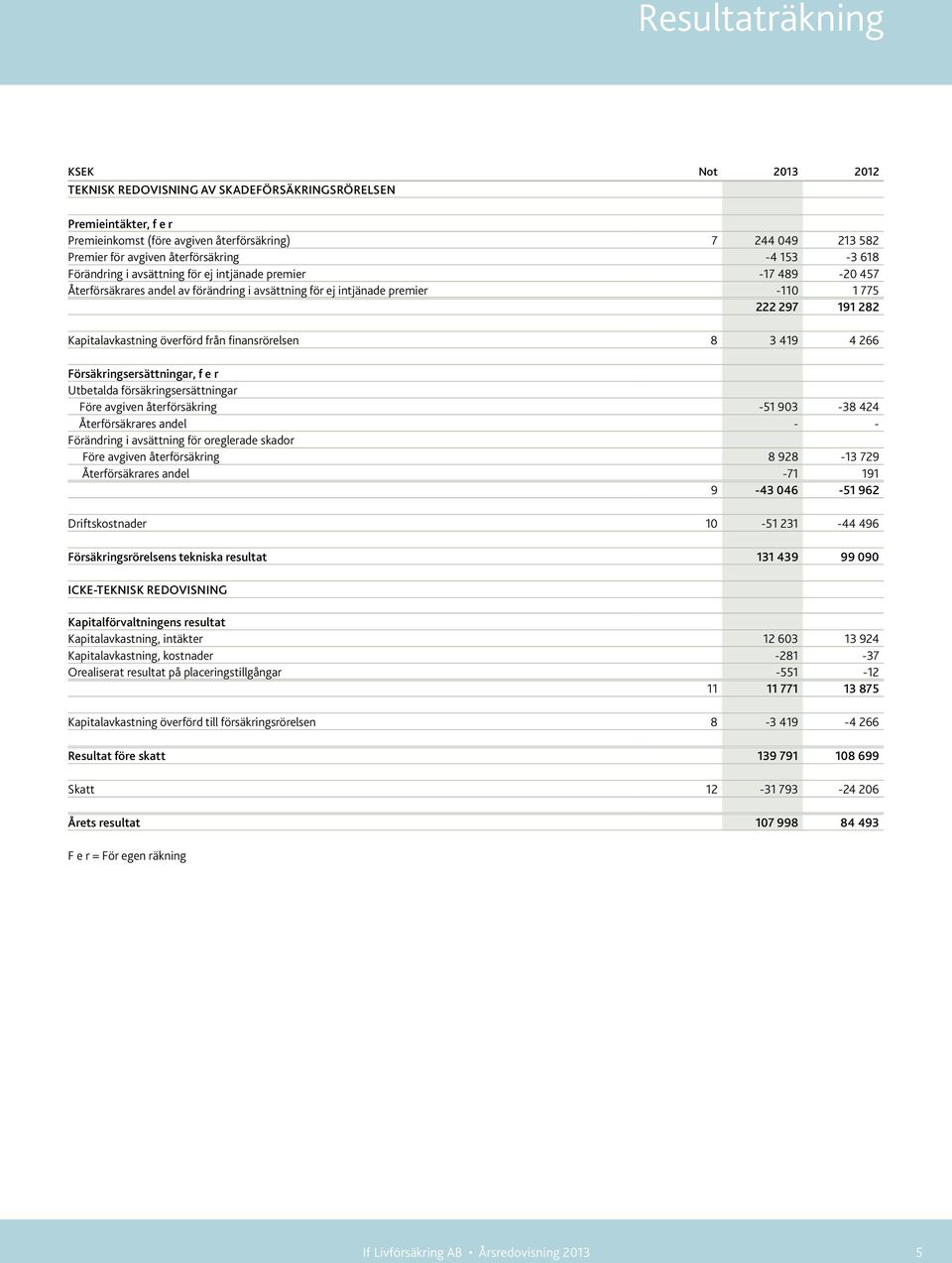 överförd från finansrörelsen 8 3 419 4 266 Försäkringsersättningar, f e r Utbetalda försäkringsersättningar Före avgiven återförsäkring -51 903-38 424 Återförsäkrares andel - - Förändring i