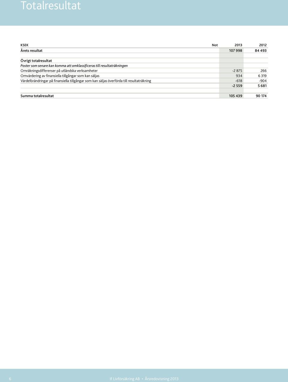 finansiella tillgångar som kan säljas 934 6 319 Värdeförändringar på finansiella tillgångar som kan säljas