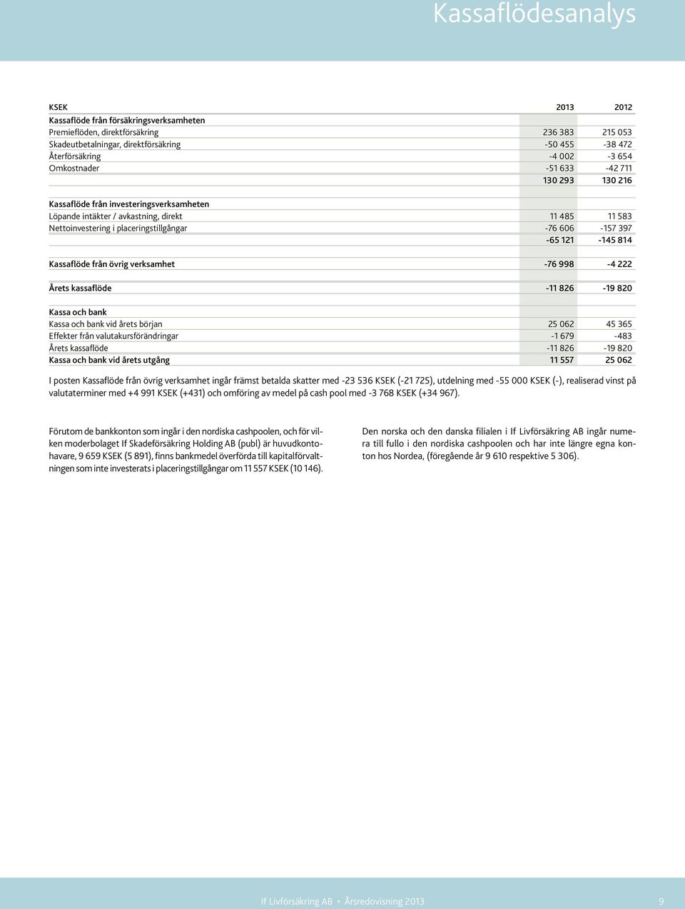 121-145 814 Kassaflöde från övrig verksamhet -76 998-4 222 Årets kassaflöde -11 826-19 820 Kassa och bank Kassa och bank vid årets början 25 062 45 365 Effekter från valutakursförändringar -1 679-483