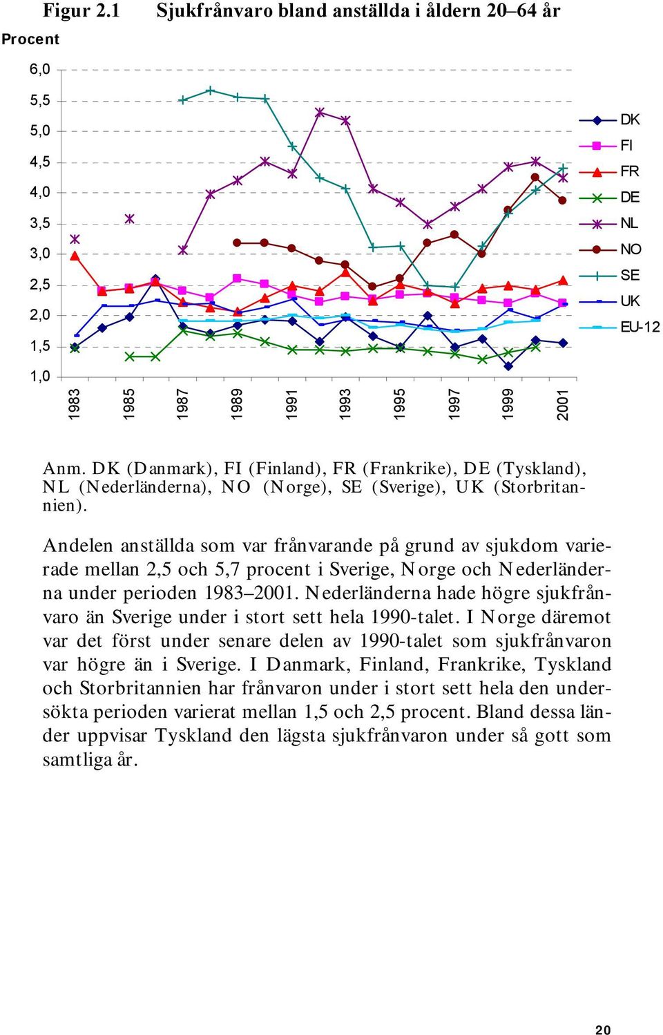 under perioden 1983-2001. Nederländerna hade högre sjukfrånvaro än Sverige under i stort sett hela 1990-talet. I Norge däremot kom sjukfrånvaron i nivå med den svenska först vid mitten av 1990-talet.