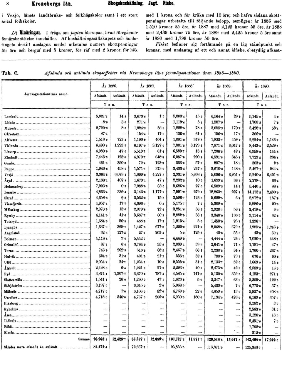 Af hushållningssällskapets och landstingets dertill anslagna medel utbetalas numera skottpenningar for örn och berguf med 5 kronor, för räf mod 2 kronor, för hök med 1 krona och för kråka med 10 öre;