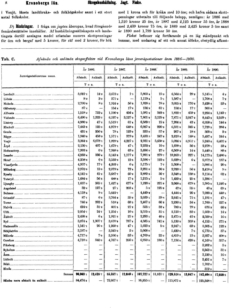 Af hushållningssällskapets och landstingets dertill anslagna medel utbetalas numera skottpenningar for örn och berguf med 5 kronor, för räf mod 2 kronor, för hök med 1 krona och för kråka med 10 öre;