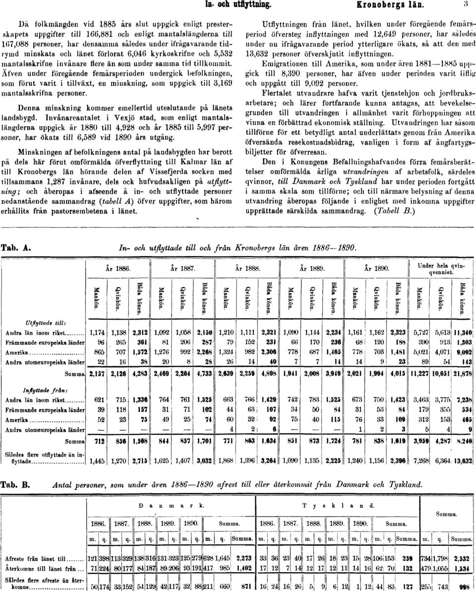 och länet förlorat 6,046 kyrkoskrifne och 5,532 mantalsskrifne invånare flere än som under samma tid tillkommit.