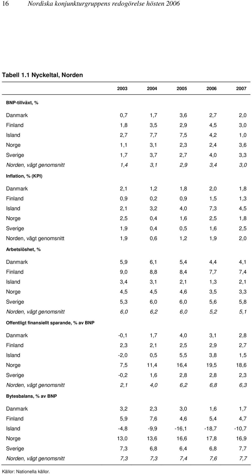 Norden, vägt genomsnitt 1,4 3,1 2,9 3,4 3,0 Inflation, % (KPI) Danmark 2,1 1,2 1,8 2,0 1,8 Finland 0,9 0,2 0,9 1,5 1,3 Island 2,1 3,2 4,0 7,3 4,5 Norge 2,5 0,4 1,6 2,5 1,8 Sverige 1,9 0,4 0,5 1,6 2,5