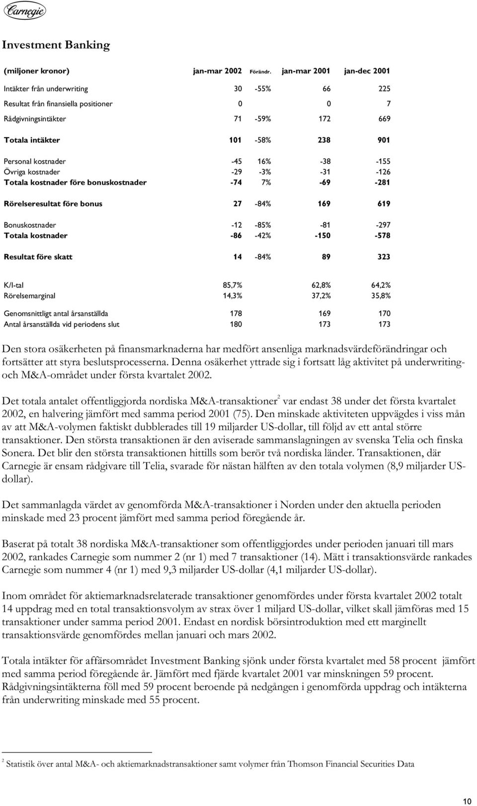 16% -38-155 Övriga kostnader -29-3% -31-126 Totala kostnader före bonuskostnader -74 7% -69-281 Rörelseresultat före bonus 27-84% 169 619 Bonuskostnader -12-85% -81-297 Totala kostnader -86-42%