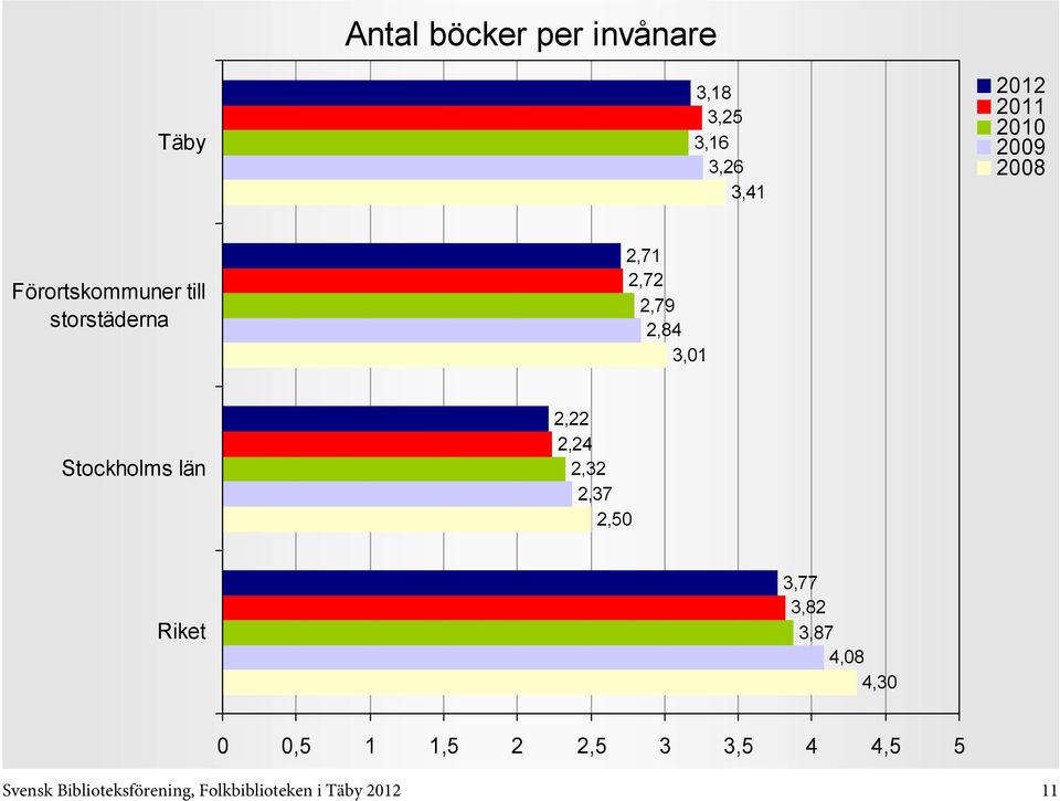 Stockholms län 2,22 2,24 2,32 2,37 2,50 3,77 3,82 3,87 4,08 4,30