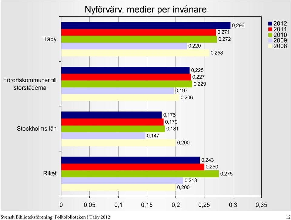 Stockholms län 0,147 0,176 0,179 0,181 0,200 0,213 0,200 0,243 0,250