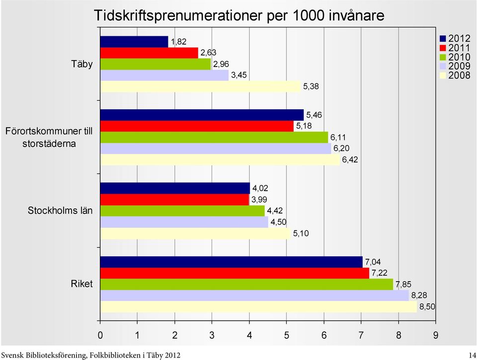 6,42 Stockholms län 4,02 3,99 4,42 4,50 5,10 7,04 7,22 7,85 8,28