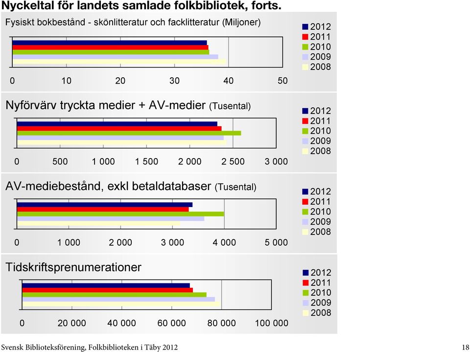 medier + AV-medier (Tusental) 0 500 1 000 1 500 2 000 2 500 3 000 AV-mediebestånd, exkl betaldatabaser